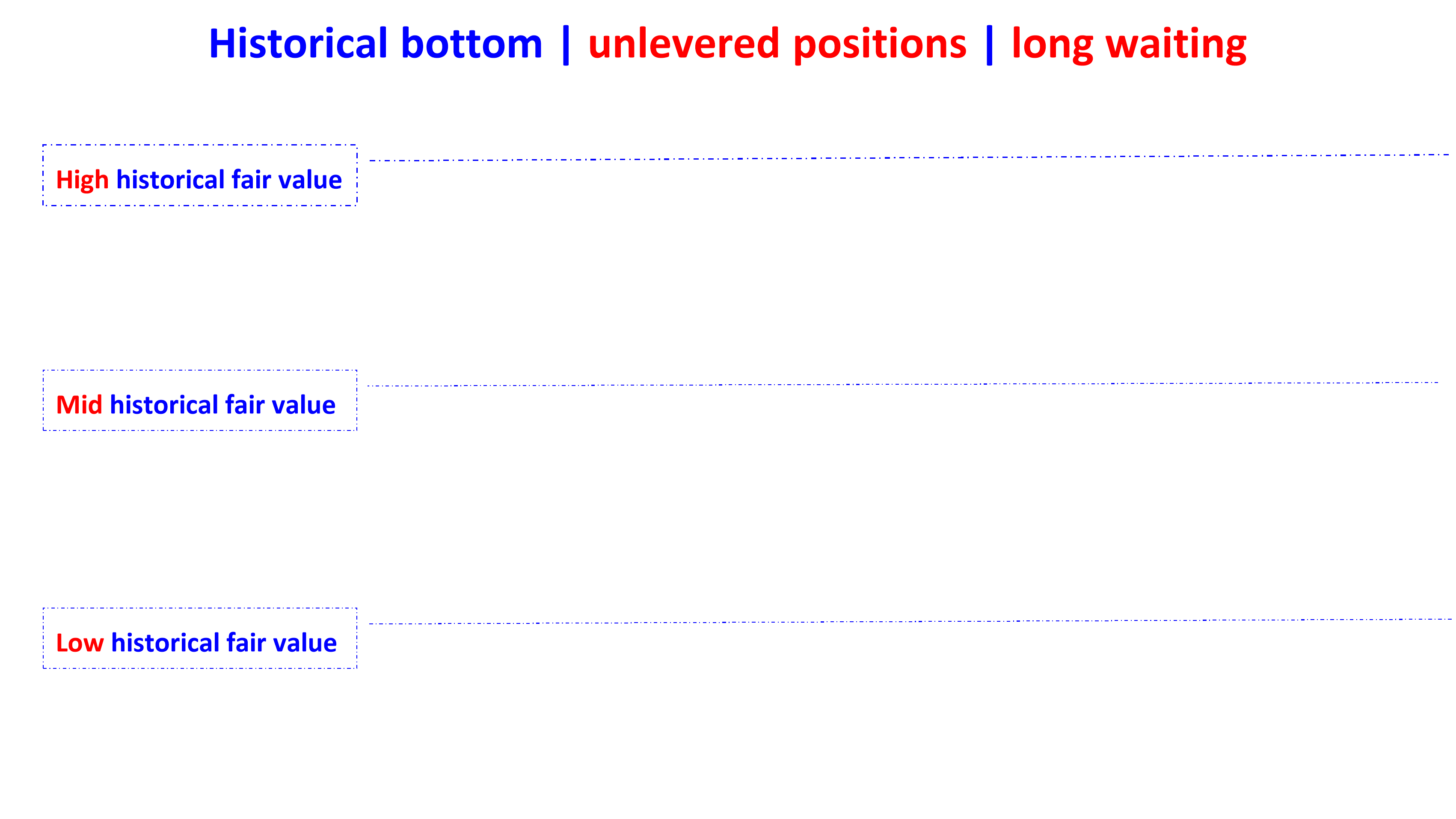 historical bottom unlevered positions long waiting en